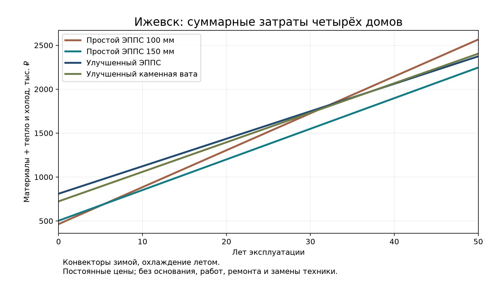 Сумма материалов отопления и охлаждения для четырёх домов в Ижевске