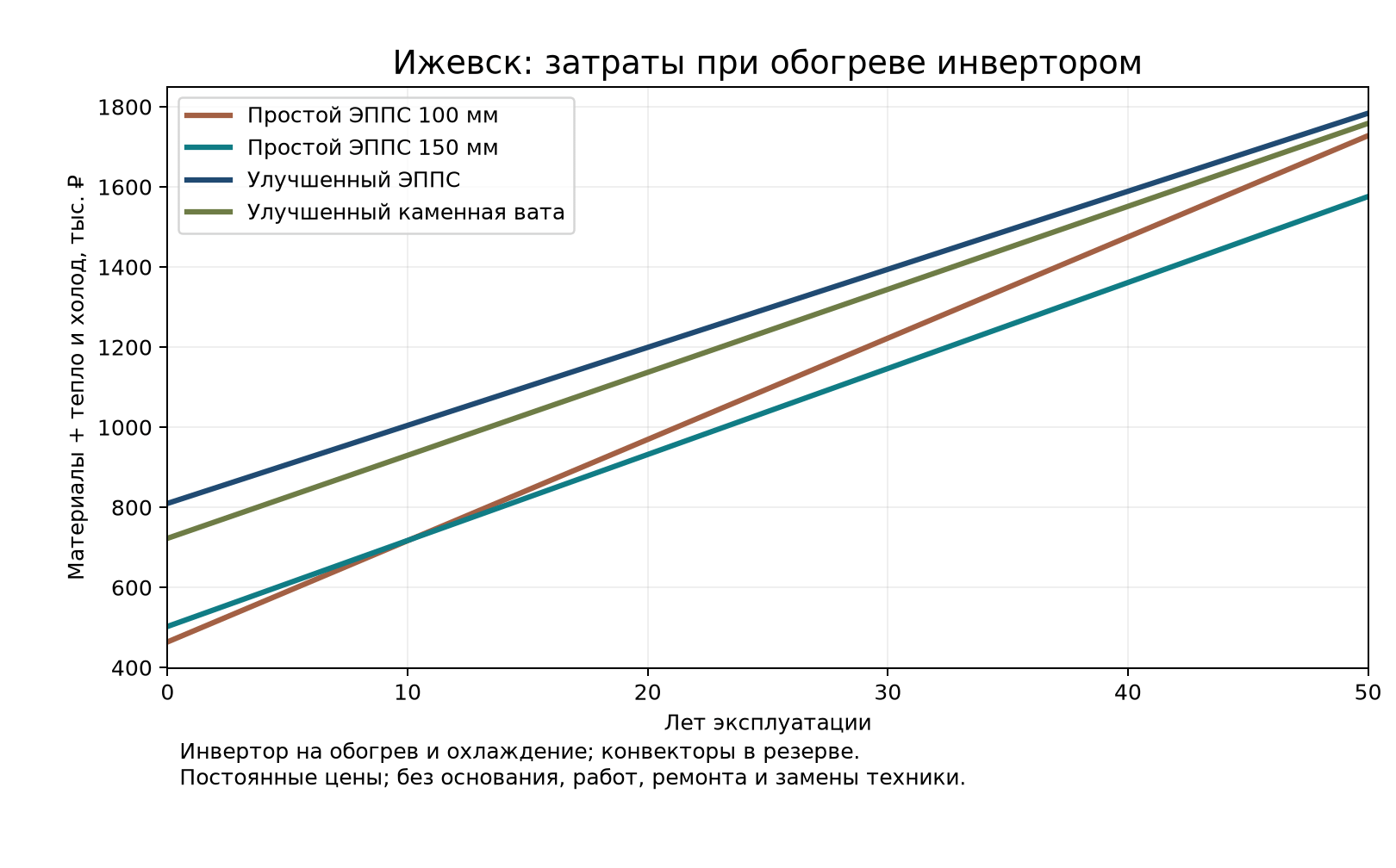 Материалы и климат четырёх домов в Ижевске при обогреве инвертором