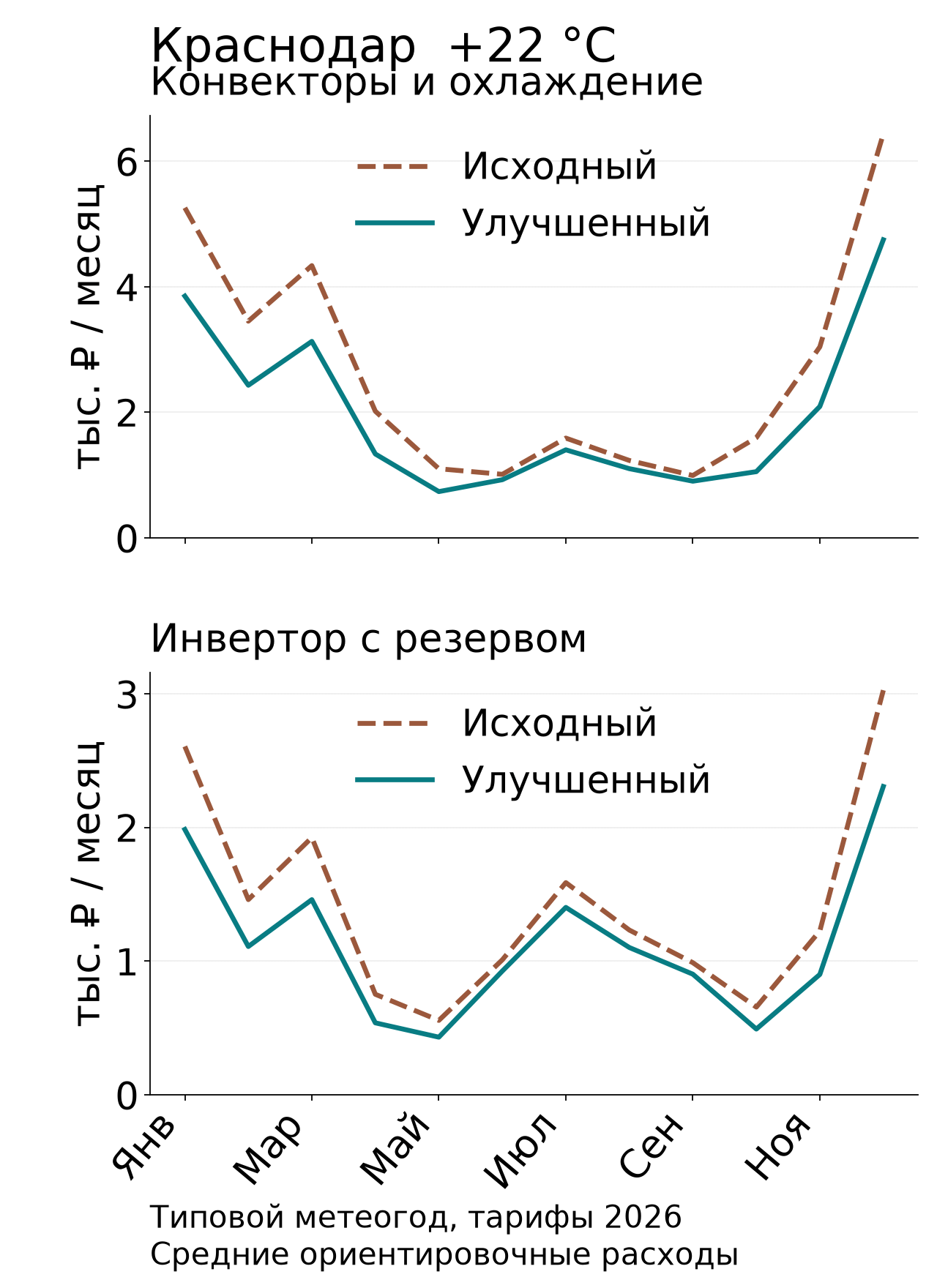 Помесячные расходы на климат в городе Краснодар