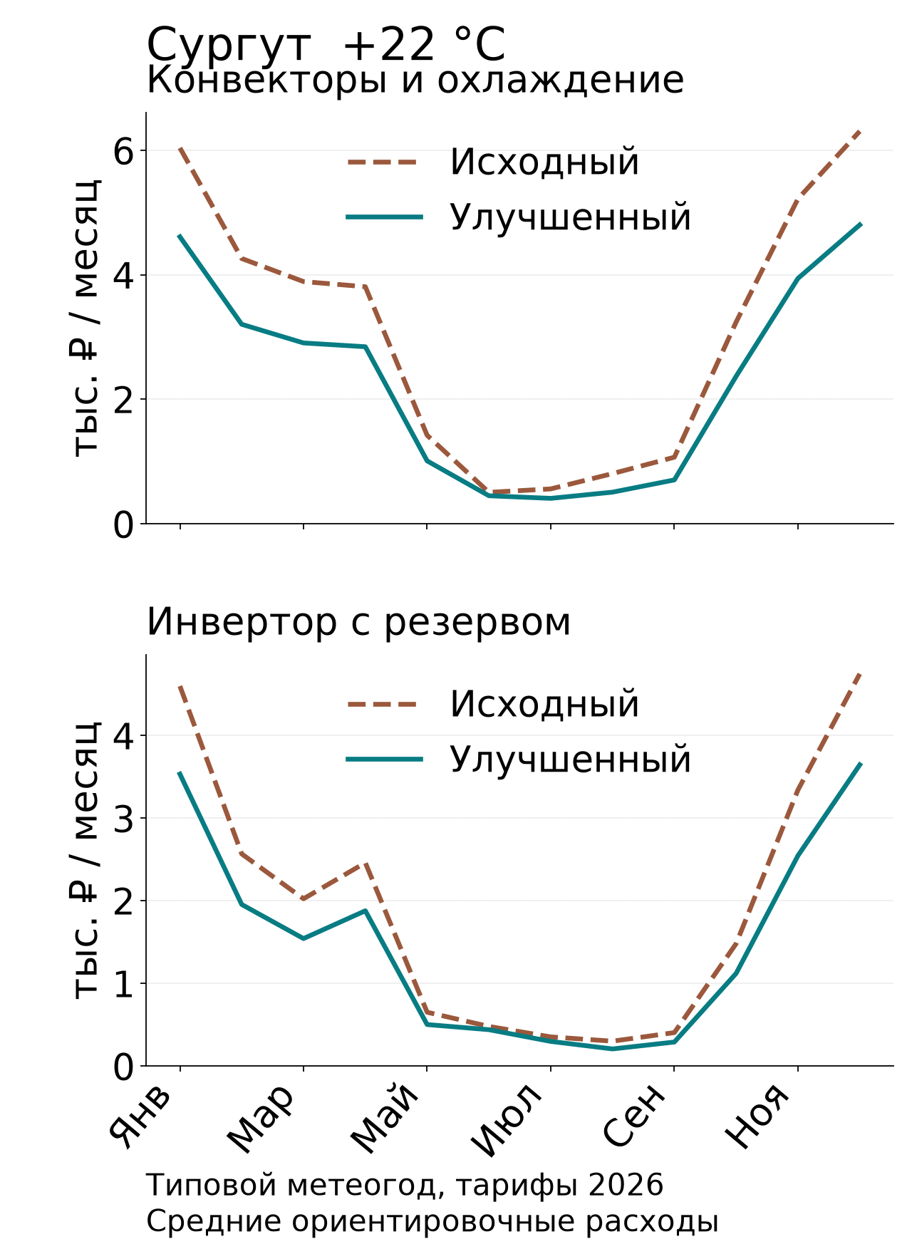 Помесячные расходы на климат в городе Сургут