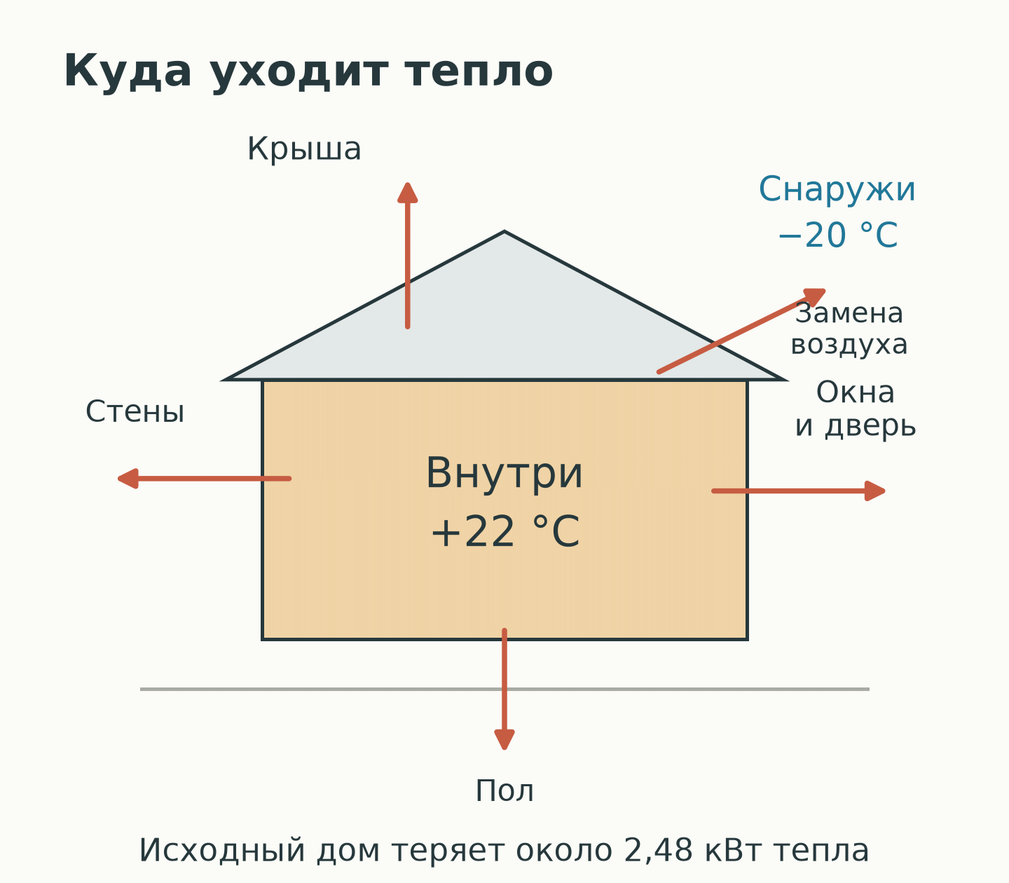 Куда уходит тепло из небольшого дома