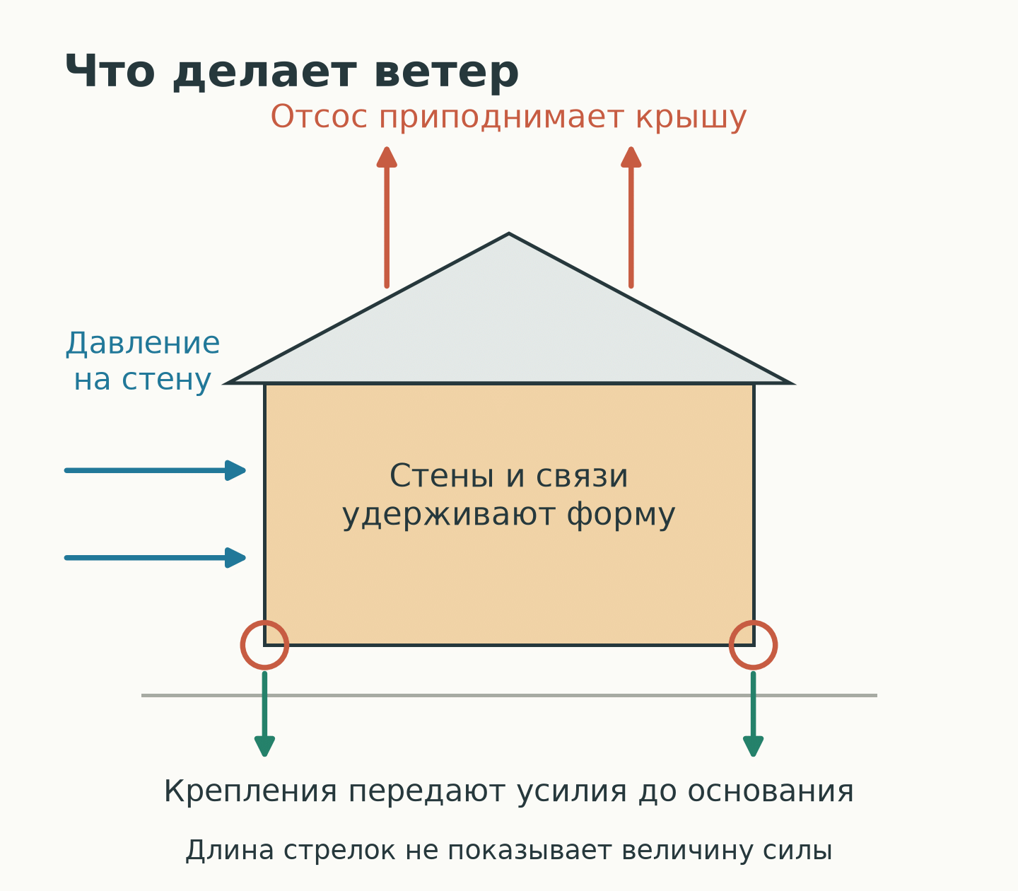 Ветер давит на стену и приподнимает крышу